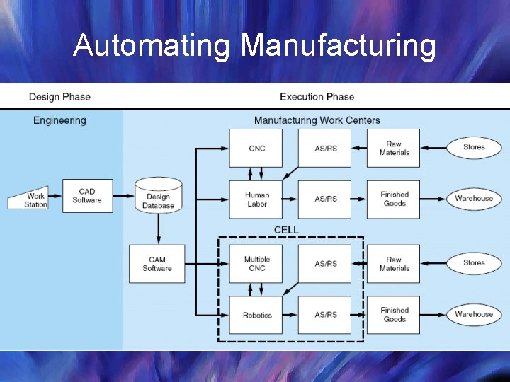 Automating Manufacturing 