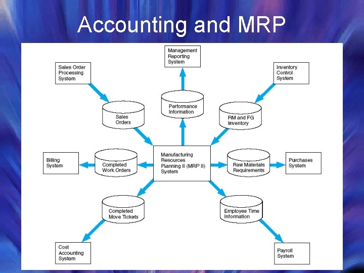 Accounting and MRP 