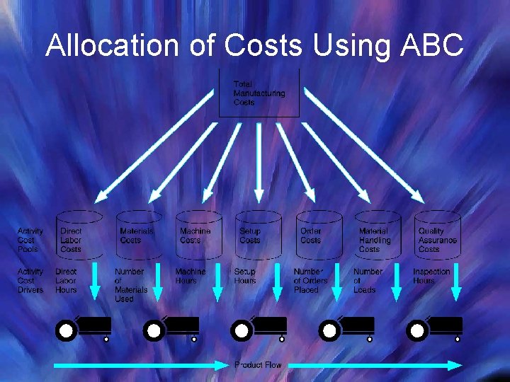 Allocation of Costs Using ABC 