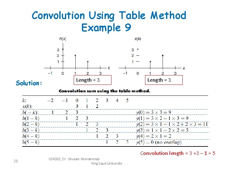 Convolution Using Table Method Example 9 Solution: Length = 3 Convolution length = 3