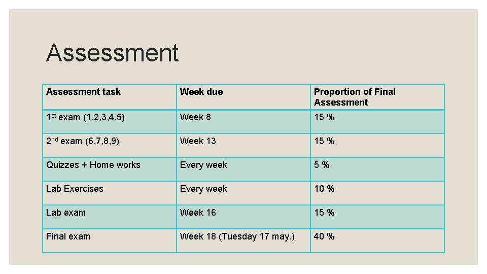 Assessment task Week due Proportion of Final Assessment 1 st exam (1, 2, 3,