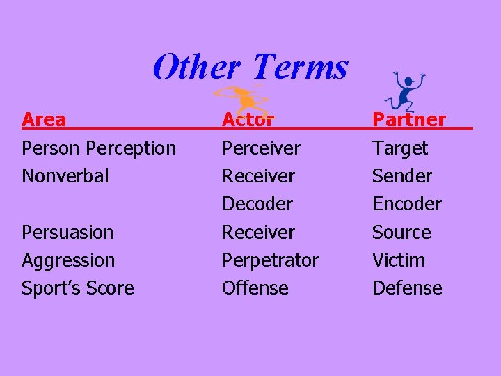 Other Terms Area Person Perception Nonverbal Persuasion Aggression Sport’s Score Actor Perceiver Receiver Decoder Other Terms Area Person Perception Nonverbal Persuasion Aggression Sport’s Score Actor Perceiver Receiver Decoder