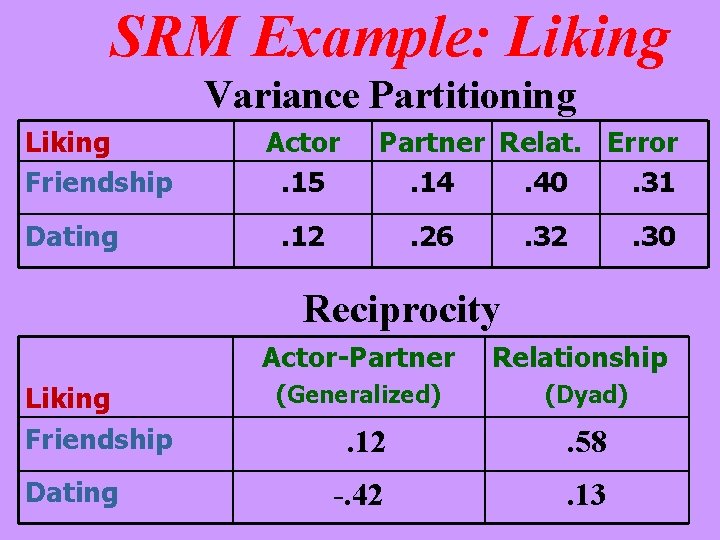 SRM Example: Liking Variance Partitioning Liking Friendship Dating Actor. 15 Partner Relat. Error. 14. SRM Example: Liking Variance Partitioning Liking Friendship Dating Actor. 15 Partner Relat. Error. 14.