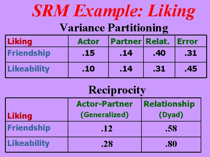 SRM Example: Liking Variance Partitioning Liking Friendship Actor. 15 Likeability . 10 Partner Relat. SRM Example: Liking Variance Partitioning Liking Friendship Actor. 15 Likeability . 10 Partner Relat.