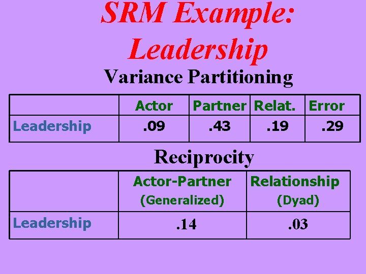 SRM Example: Leadership Variance Partitioning Leadership Actor. 09 Partner Relat. Error. 43. 19. 29 SRM Example: Leadership Variance Partitioning Leadership Actor. 09 Partner Relat. Error. 43. 19. 29