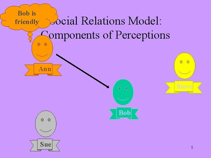 Bob is friendly Social Relations Model: Components of Perceptions Ann Steve Bob Sue 5 Bob is friendly Social Relations Model: Components of Perceptions Ann Steve Bob Sue 5