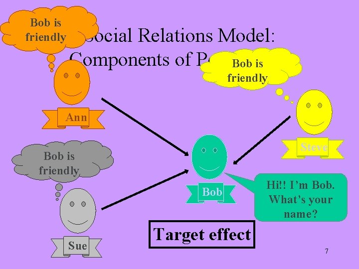 Bob is friendly Social Relations Model: Components of Perceptions Bob is friendly Ann Steve Bob is friendly Social Relations Model: Components of Perceptions Bob is friendly Ann Steve