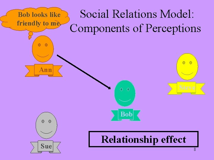 Bob looks like friendly to me. Social Relations Model: Components of Perceptions Ann Steve Bob looks like friendly to me. Social Relations Model: Components of Perceptions Ann Steve
