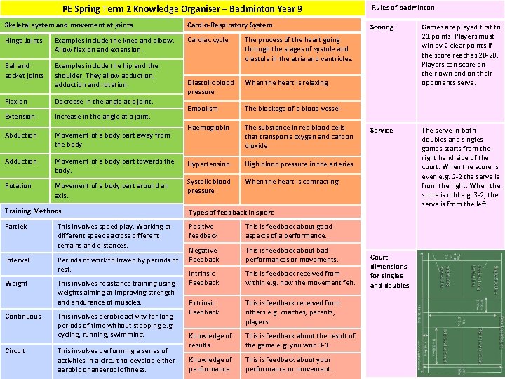 PE Spring Term 2 Knowledge Organiser – Badminton Year 9 Skeletal system and movement