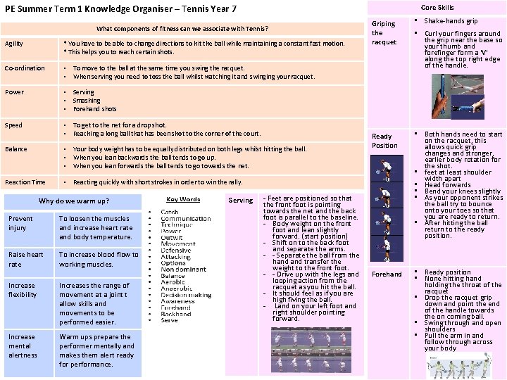 PE Summer Term 1 Knowledge Organiser – Tennis Year 7 Core Skills What components