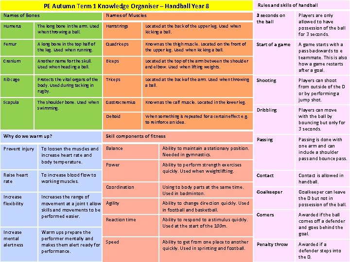 PE Autumn Term 1 Knowledge Organiser – Handball Year 8 Names of Bones Names PE Autumn Term 1 Knowledge Organiser – Handball Year 8 Names of Bones Names