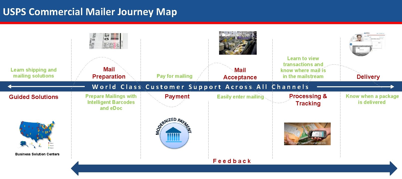 USPS Commercial Mailer Journey Map Learn shipping and mailing solutions Mail Preparation Pay for