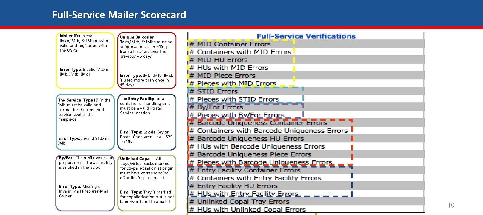 Full-Service Mailer Scorecard Mailer IDs in the IMcb, IMtb, & IMb must be valid