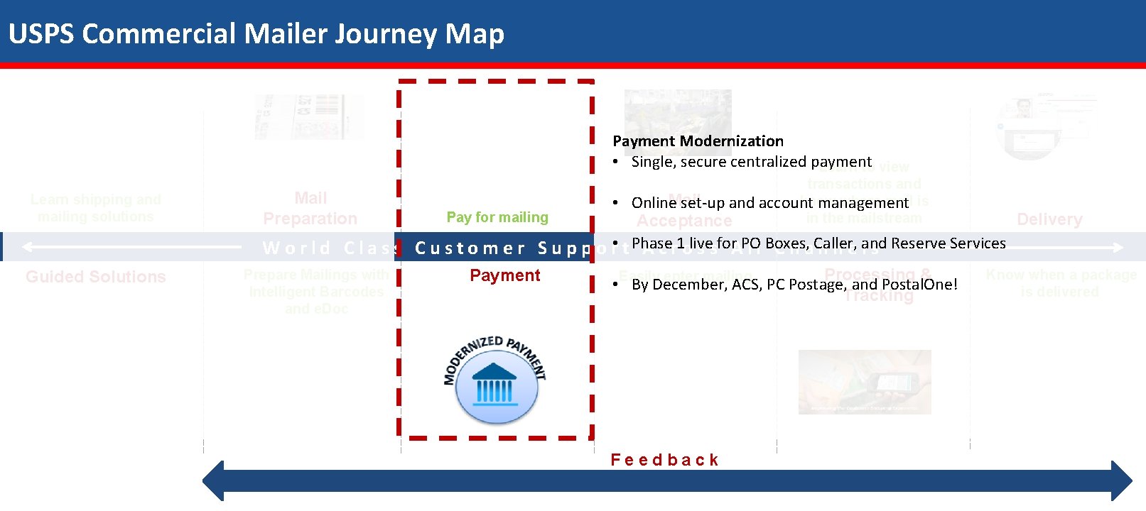 USPS Commercial Mailer Journey Map Payment Modernization • Single, secure centralized payment Learn to