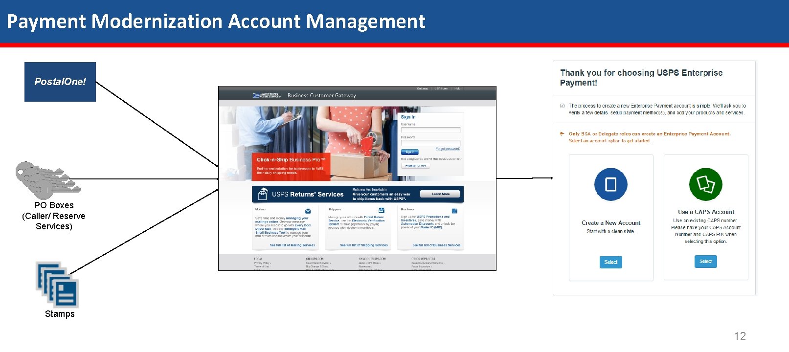 Payment Modernization Account Management Postal. One! PO Boxes (Caller/ Reserve Services) Stamps 12 