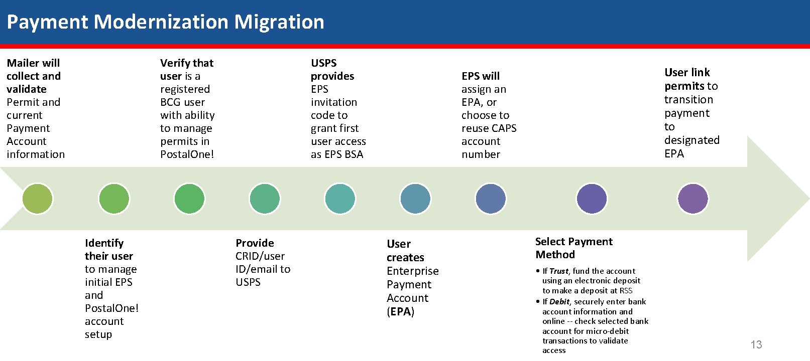 Payment Modernization Migration Mailer will collect and validate Permit and current Payment Account information