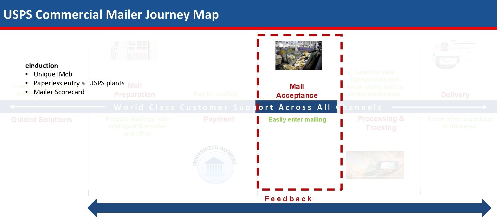 USPS Commercial Mailer Journey Map e. Induction • Unique IMcb • Paperless entry at