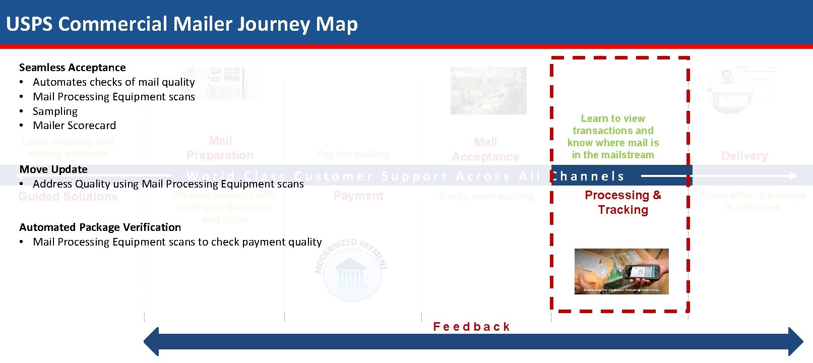 USPS Commercial Mailer Journey Map Seamless Acceptance • Automates checks of mail quality •