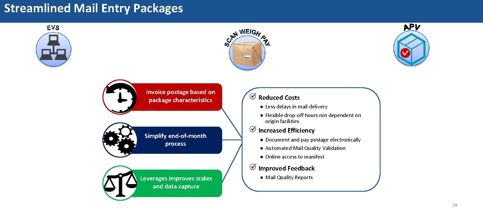 Streamlined Mail Entry Packages Invoice postage based on package characteristics Simplify end-of-month process Reduced