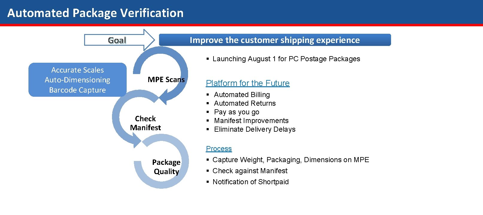 Automated Package Verification Improve the customer shipping experience Goal § Launching August 1 for