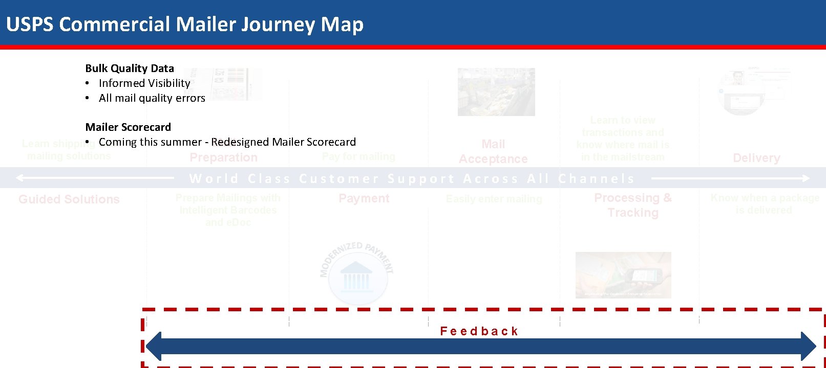 USPS Commercial Mailer Journey Map Bulk Quality Data • Informed Visibility • All mail