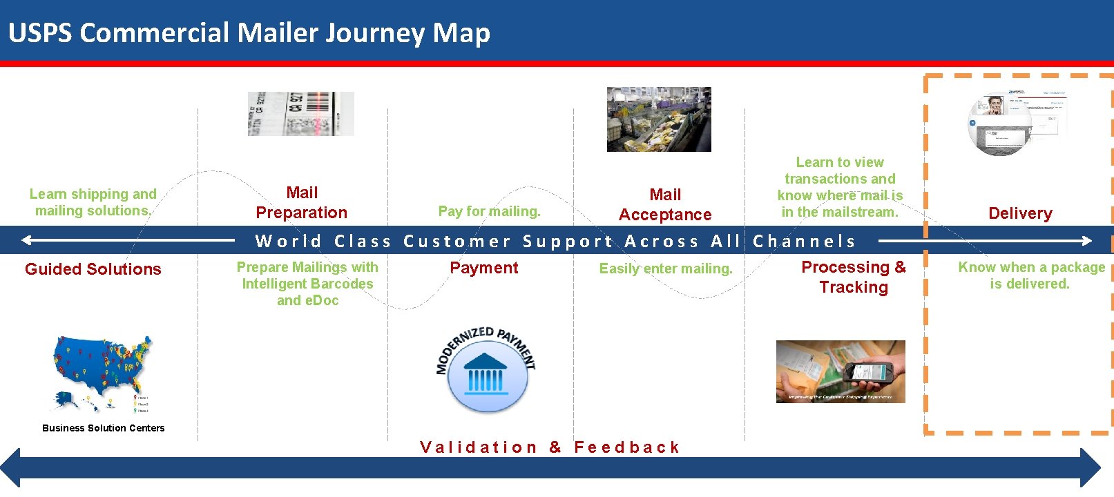 USPS Commercial Mailer Journey Map Learn shipping and mailing solutions. Mail Preparation Pay for