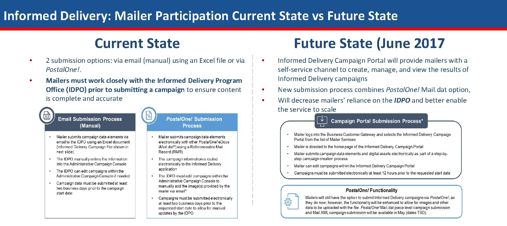 Informed Delivery: Mailer Participation Current State vs Future State Current State • • 2