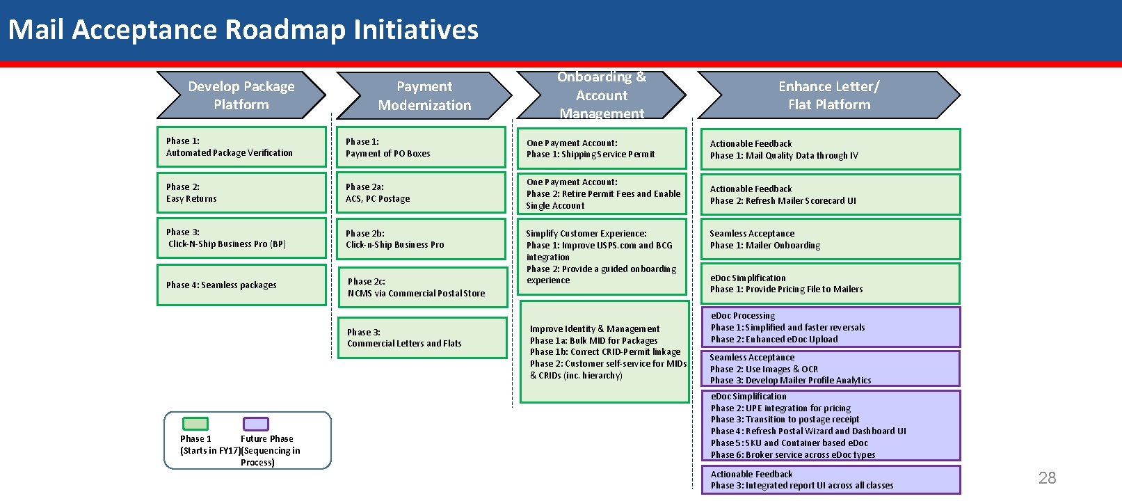 Mail Acceptance Roadmap Initiatives Develop Package Platform Payment Modernization Onboarding & Account Management Enhance