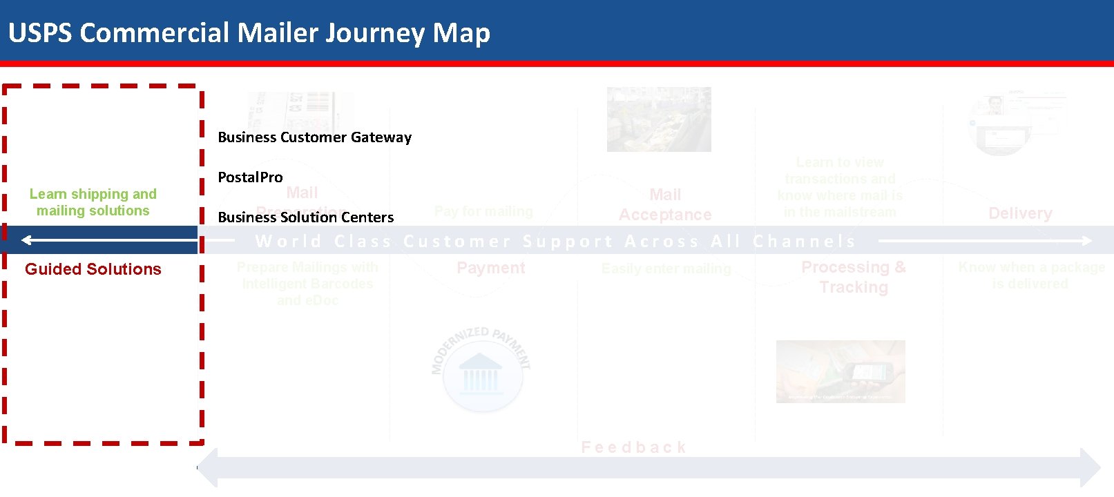 USPS Commercial Mailer Journey Map Business Customer Gateway Learn shipping and mailing solutions Postal.