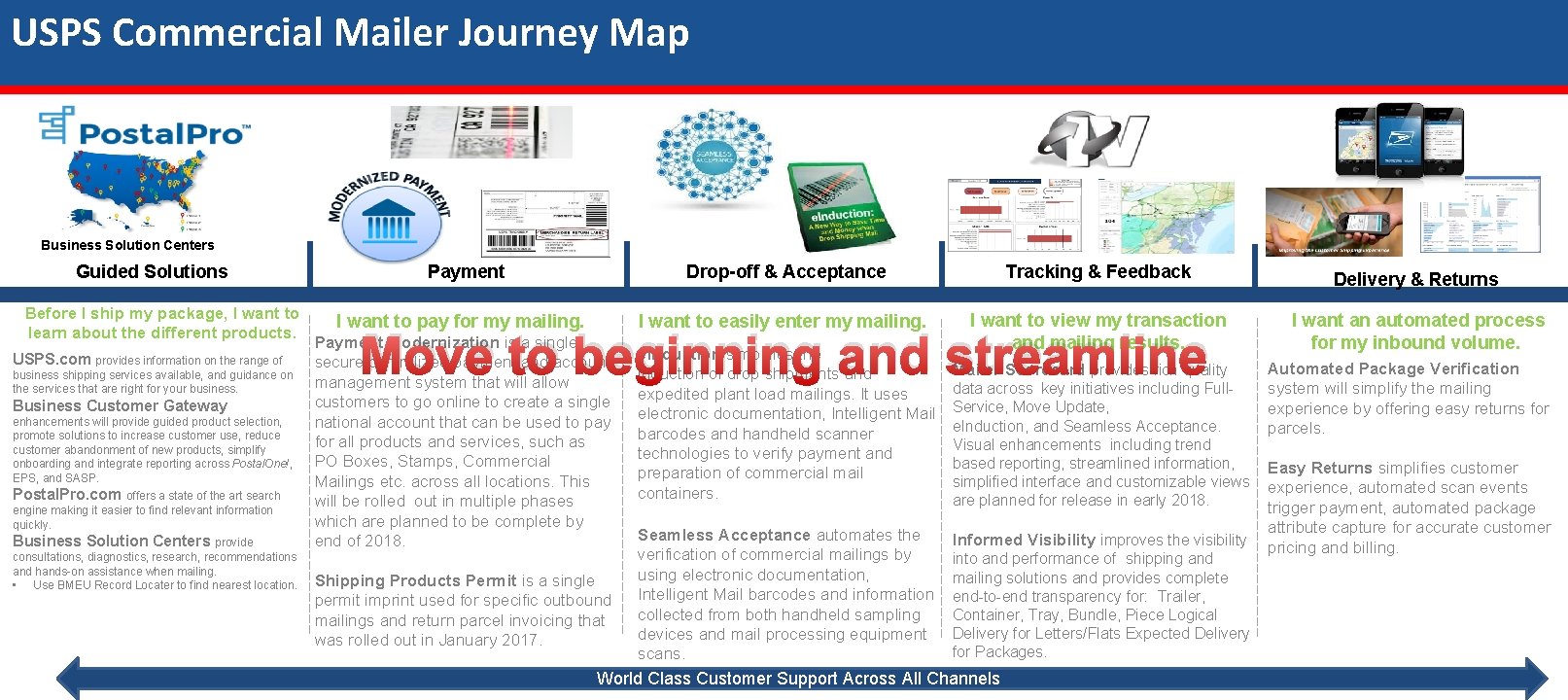 USPS Commercial Mailer Journey Map Business Solution Centers Guided Solutions Before I ship my