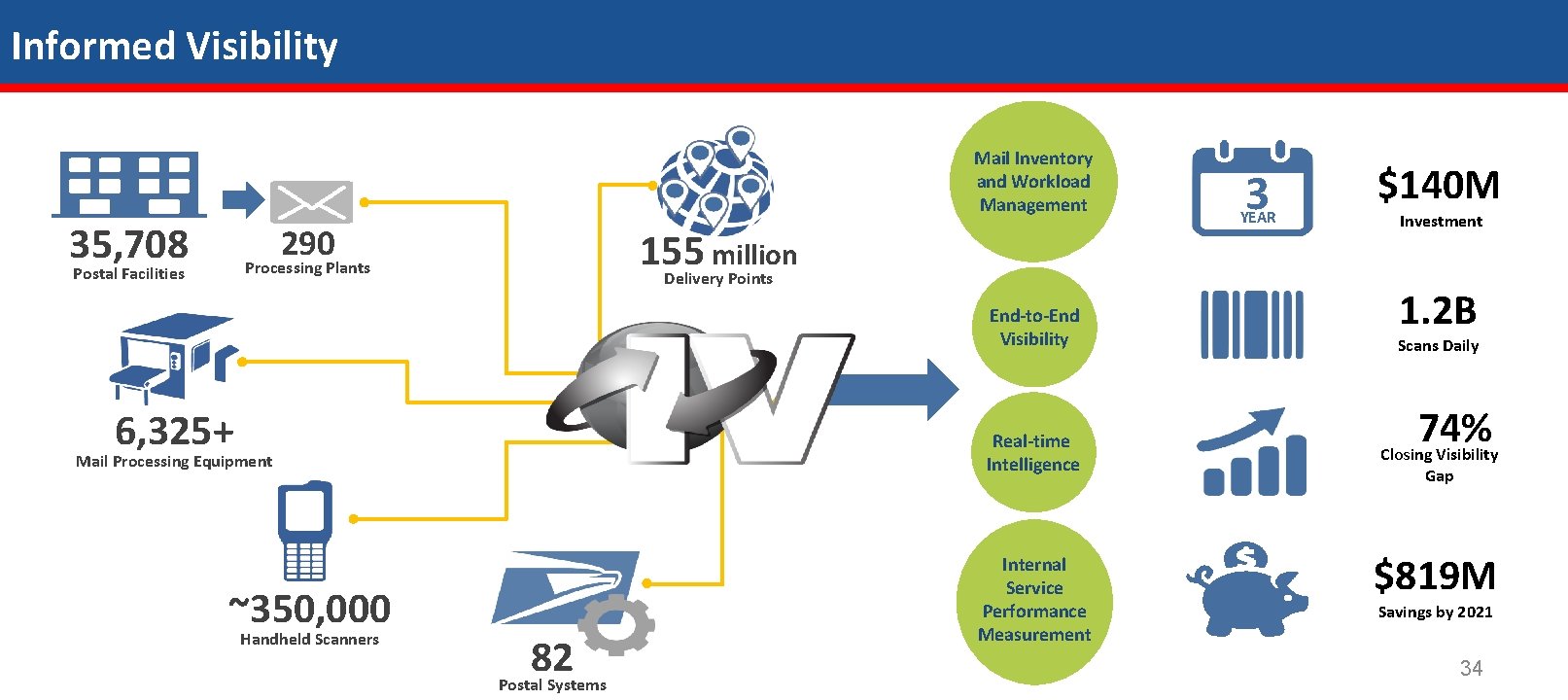 Informed Visibility Mail Inventory and Workload Management 35, 708 290 155 million Delivery Points