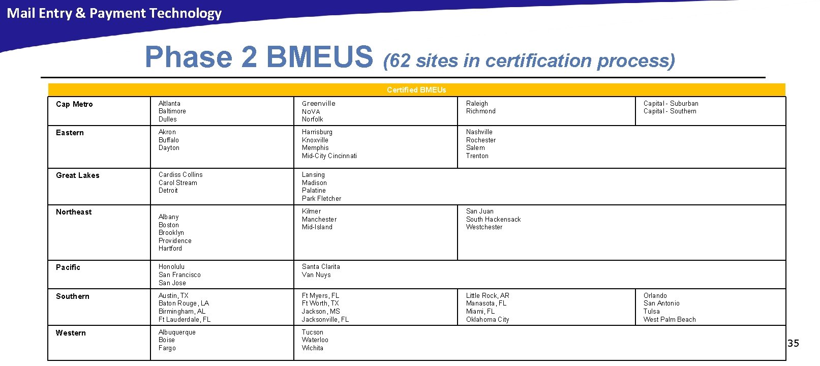 Mail Entry & Payment Technology Phase 2 BMEUS (62 sites in certification process) Certified