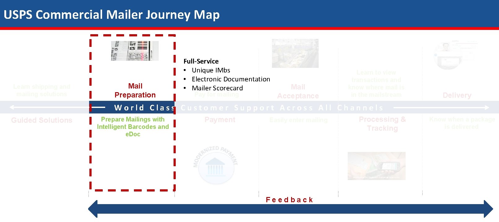 USPS Commercial Mailer Journey Map Learn shipping and mailing solutions Mail Preparation Full-Service •