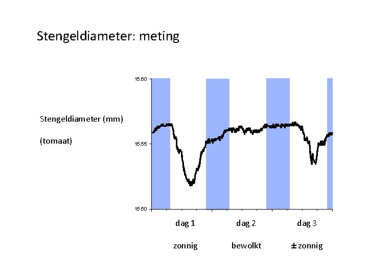 Stengeldiameter: meting 15. 60 Stengeldiameter (mm) (tomaat) 15. 55 15. 50 dag 1 dag