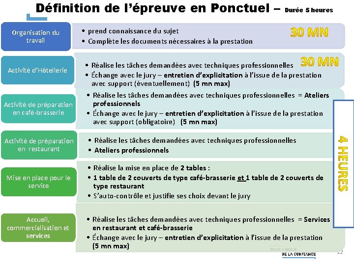 Définition de l’épreuve en Ponctuel – Organisation du travail Activité d’Hôtellerie Activité de préparation