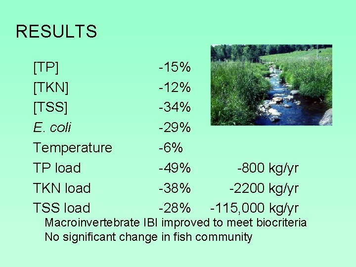 RESULTS [TP] [TKN] [TSS] E. coli Temperature TP load TKN load TSS load -15%