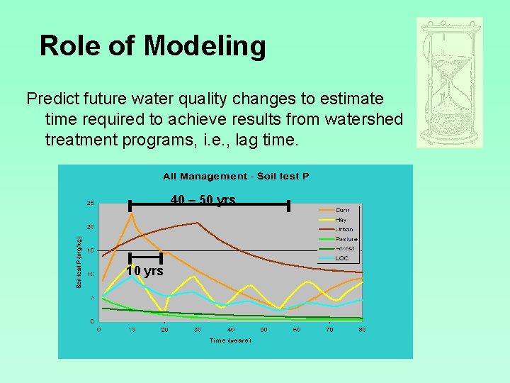 Role of Modeling Predict future water quality changes to estimate time required to achieve