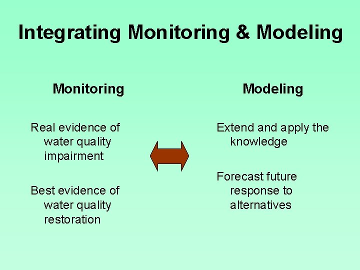 Integrating Monitoring & Modeling Monitoring Real evidence of water quality impairment Best evidence of