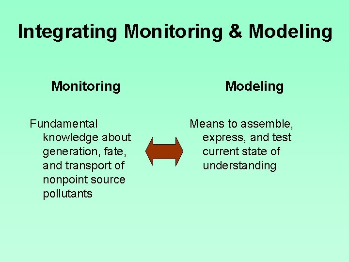 Integrating Monitoring & Modeling Monitoring Fundamental knowledge about generation, fate, and transport of nonpoint