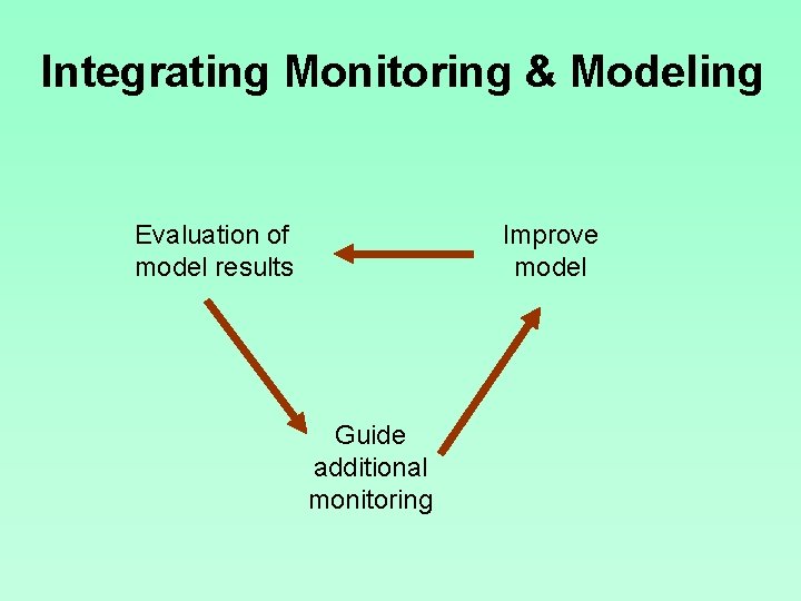 Integrating Monitoring & Modeling Evaluation of model results Improve model Guide additional monitoring 