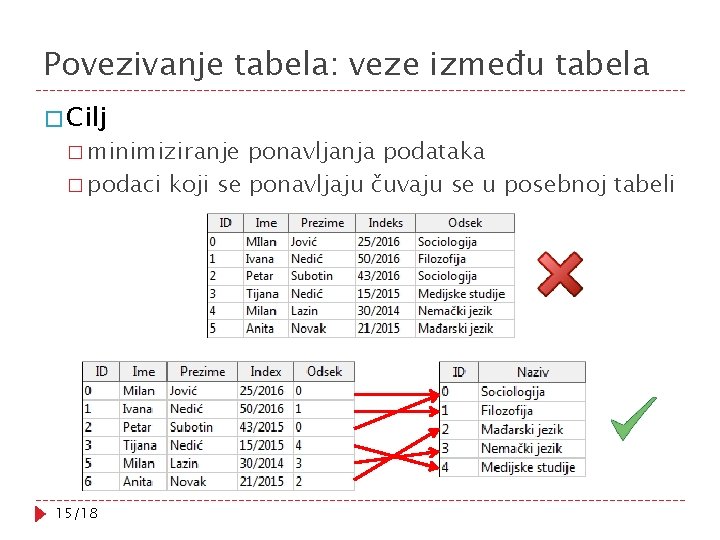 Povezivanje tabela: veze između tabela � Cilj � minimiziranje ponavljanja podataka � podaci koji