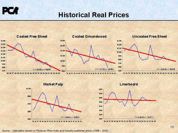 Historical Real Prices Coated Free Sheet Coated Groundwood Uncoated Free Sheet Y = 12. Historical Real Prices Coated Free Sheet Coated Groundwood Uncoated Free Sheet Y = 12.
