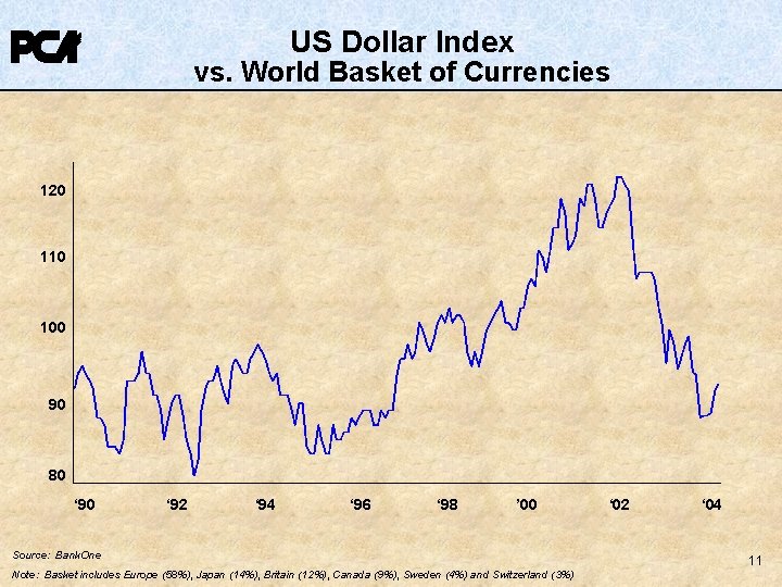 US Dollar Index vs. World Basket of Currencies 120 110 100 90 80 ‘ US Dollar Index vs. World Basket of Currencies 120 110 100 90 80 ‘