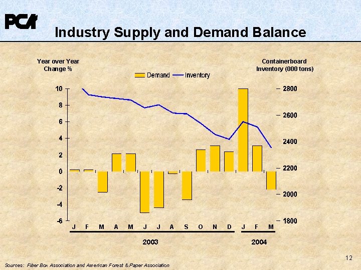 Industry Supply and Demand Balance Year over Year Change % J Containerboard Inventory (000 Industry Supply and Demand Balance Year over Year Change % J Containerboard Inventory (000