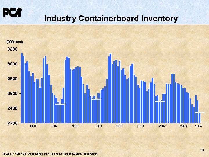 Industry Containerboard Inventory (000 tons) 1996 1997 1998 1999 2000 2001 2002 2003 2004 Industry Containerboard Inventory (000 tons) 1996 1997 1998 1999 2000 2001 2002 2003 2004
