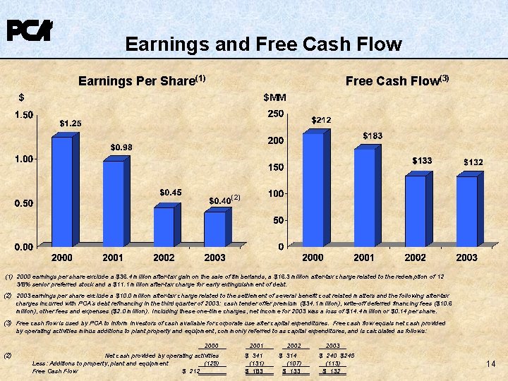 Earnings and Free Cash Flow Earnings Per Share(1) Free Cash Flow(3) $ $MM (2) Earnings and Free Cash Flow Earnings Per Share(1) Free Cash Flow(3) $ $MM (2)