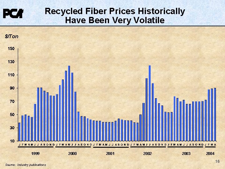 Recycled Fiber Prices Historically Have Been Very Volatile $/Ton 1999 Source: Industry publications 2000 Recycled Fiber Prices Historically Have Been Very Volatile $/Ton 1999 Source: Industry publications 2000