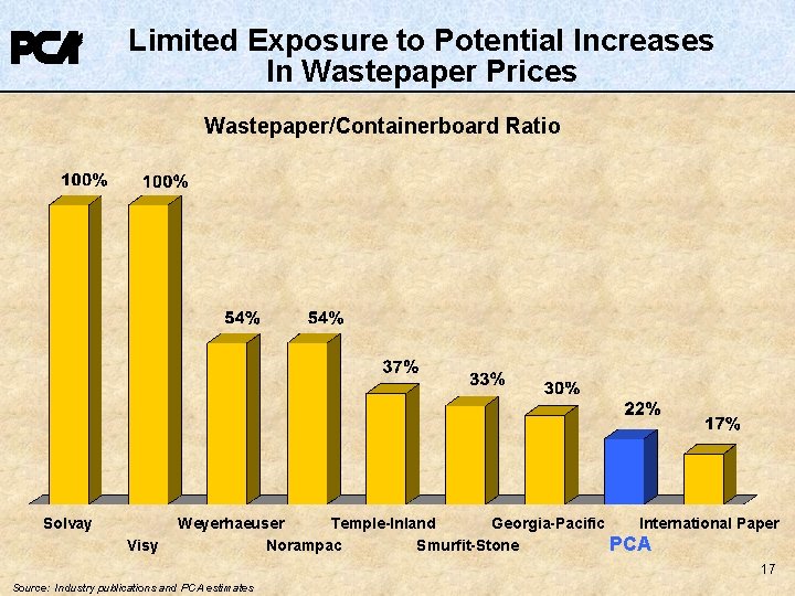 Limited Exposure to Potential Increases In Wastepaper Prices Wastepaper/Containerboard Ratio Solvay Visy Weyerhaeuser Temple-Inland Limited Exposure to Potential Increases In Wastepaper Prices Wastepaper/Containerboard Ratio Solvay Visy Weyerhaeuser Temple-Inland