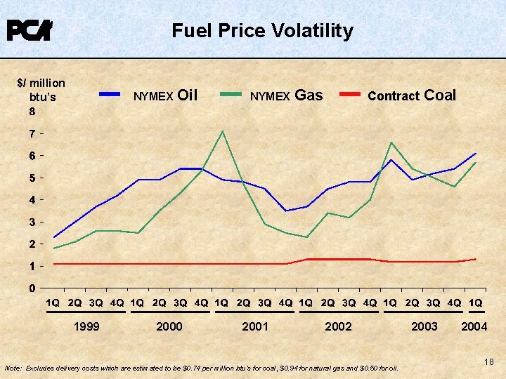 Fuel Price Volatility $/ million btu’s NYMEX 1999 Oil 2000 NYMEX 2001 Gas Contract Fuel Price Volatility $/ million btu’s NYMEX 1999 Oil 2000 NYMEX 2001 Gas Contract