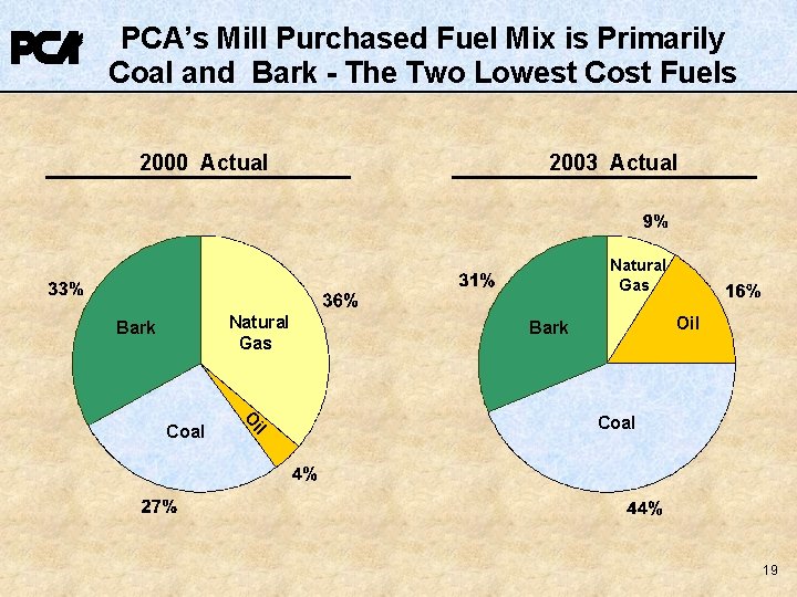 PCA’s Mill Purchased Fuel Mix is Primarily Coal and Bark - The Two Lowest PCA’s Mill Purchased Fuel Mix is Primarily Coal and Bark - The Two Lowest